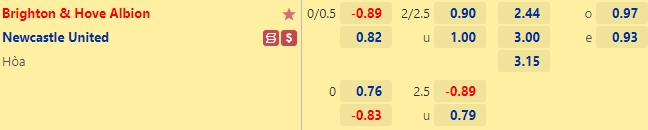 dự đoán giữa Brighton vs Newcastle