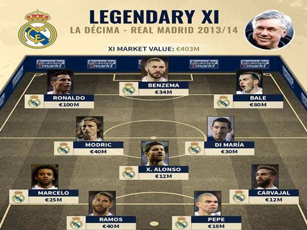 Đội hình Real Madrid mạnh nhất dưới thời HLV Anceloti
