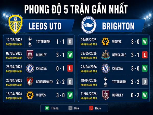 Phong độ hai đội Leeds Utd và Brighton Phong độ hai đội Leeds Utd và Brighton